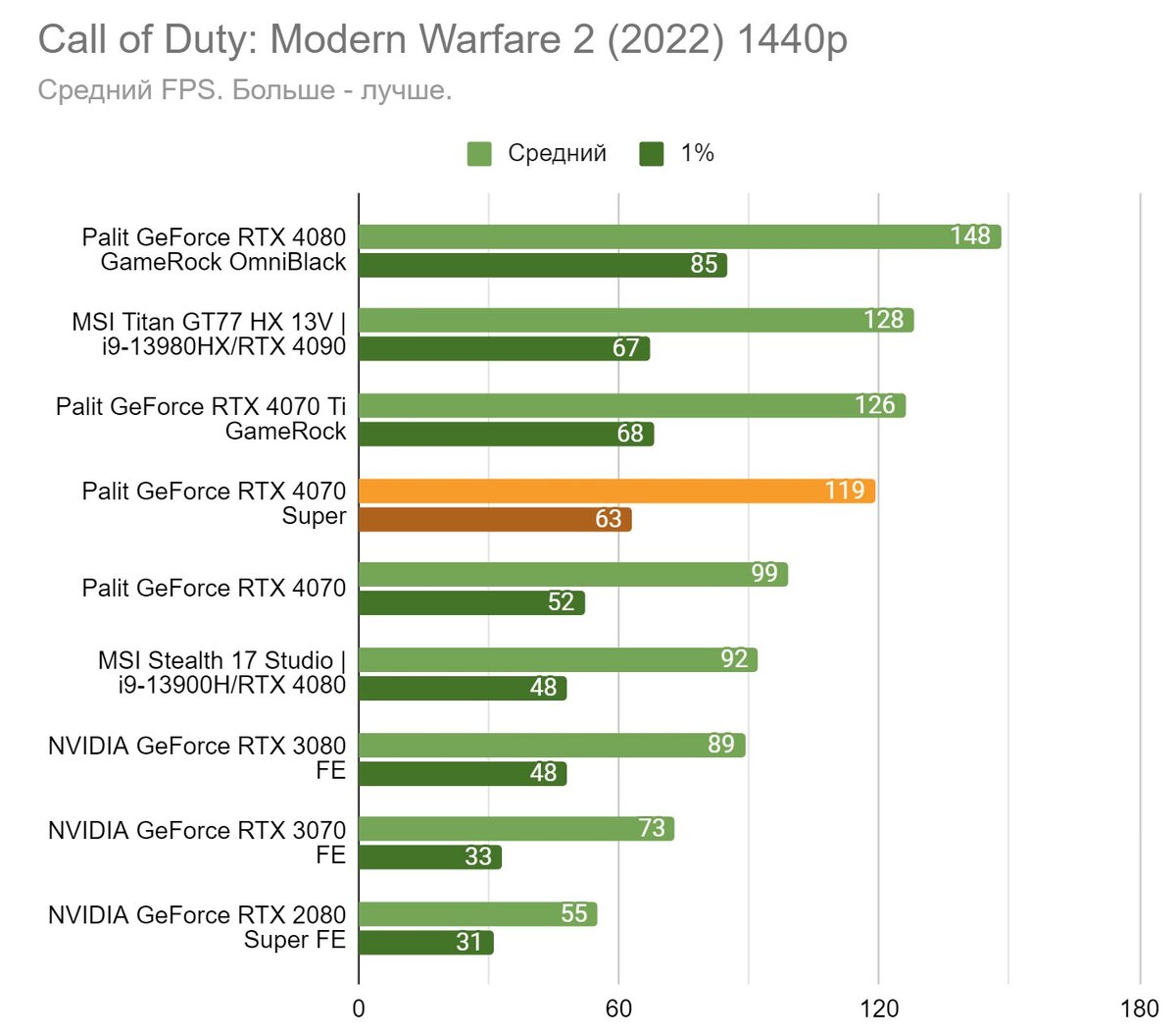 Rtx 4070 super dual обзор