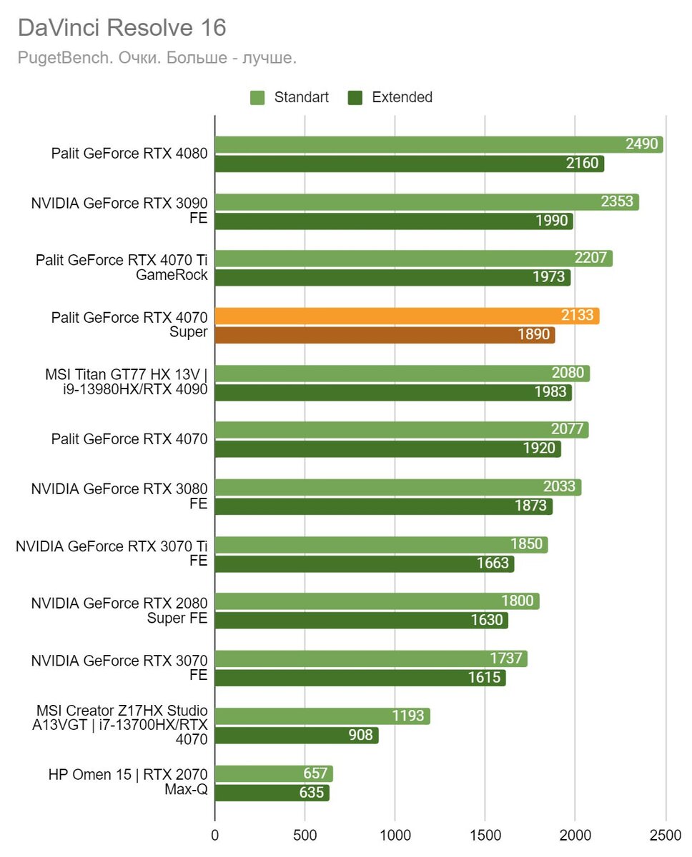 Незаметное обновление — тест видеокарты Palit GeForce RTX 4070 SUPER Dual |  VK Play | Дзен