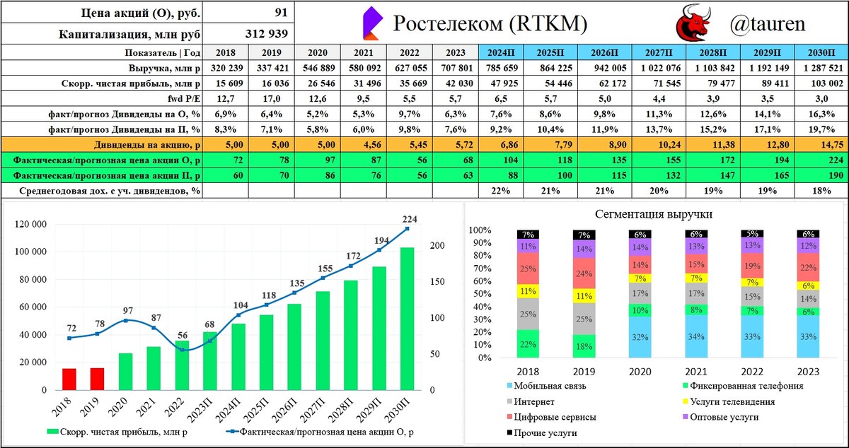 Прогноз показателей до 2030 года