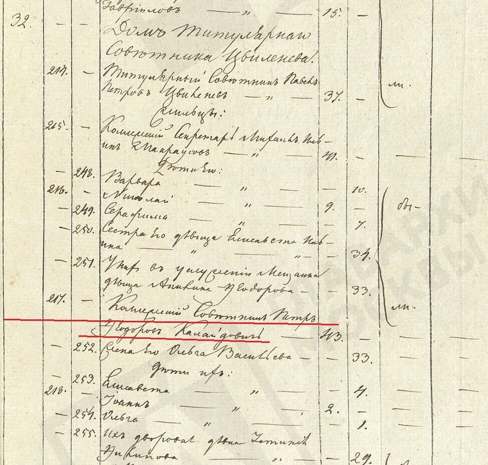 Записи о семье Калайдович в исповедальных ведомостях Храма Благовещения Пресвятой Богородицы что на Бережках. Источник изображения ЦГА Москвы