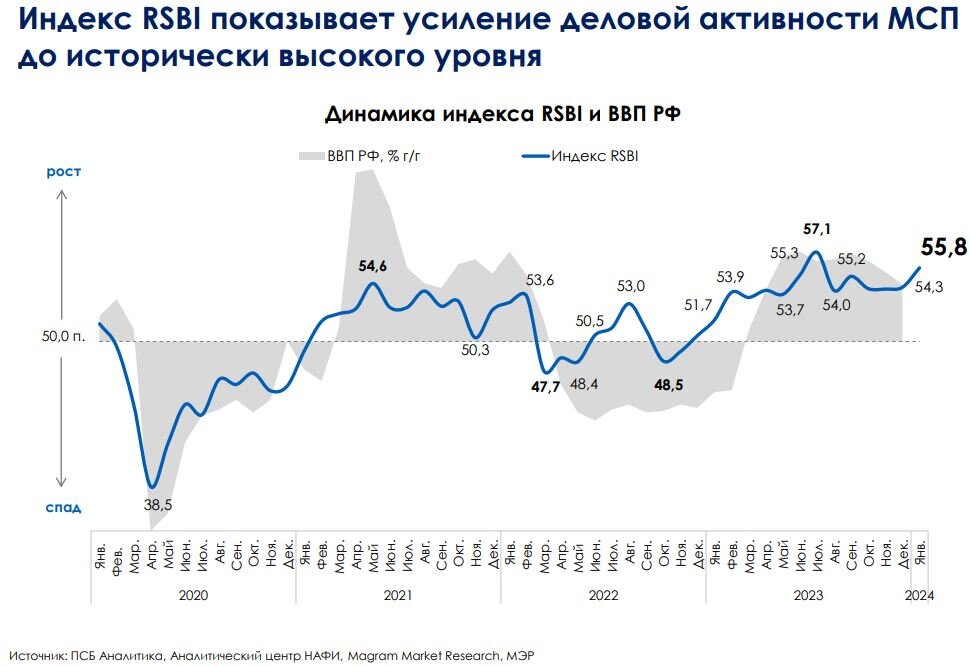 Динамика индекса