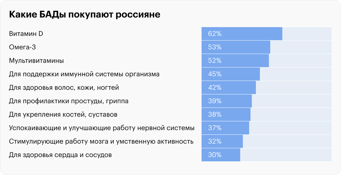 Несмотря на специфику, БАДы и витамин D в частности, остаются популярными среди россиян.