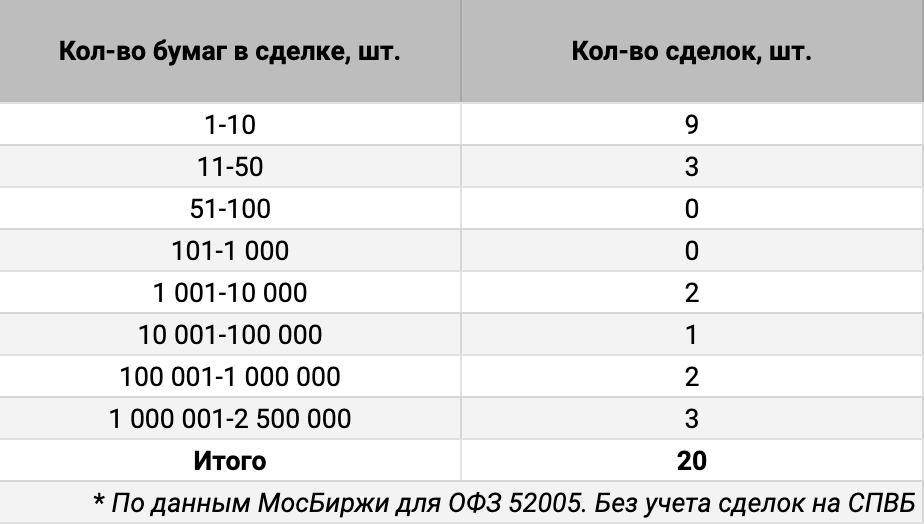 Распределение сделок ОФЗ 52005 по количеству бумаг. Источник данных: МосБиржа.
