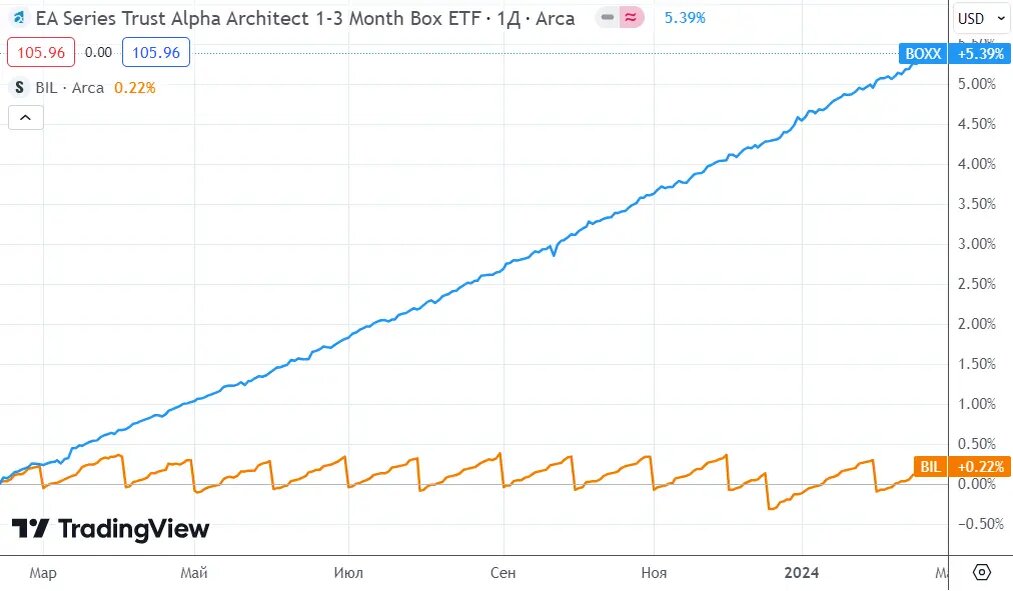 TradingView: Котировки (без учета выплаты дивидендов) BOXX и более классического фонда BIL на короткие US Treasuries: нетрудно заметить, что BIL не растет в цене, т.к. всю полученную доходность распределяет инвесторам, а BOXX всё аккумулирует в цене