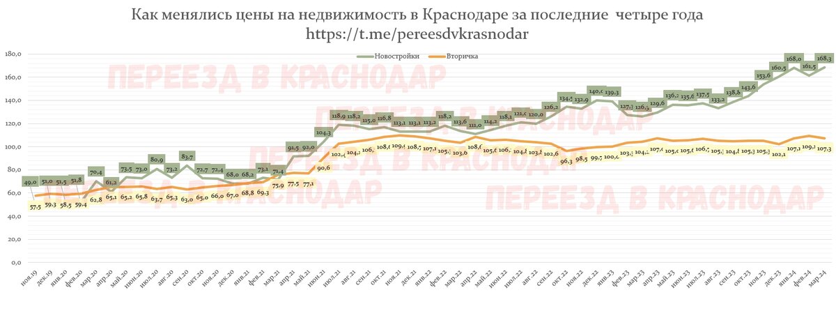 Как видите, каких-то значительных изменений не случилось, средняя цена по первичному рынку вернулась на показатели декабря 2023, как и вторичка