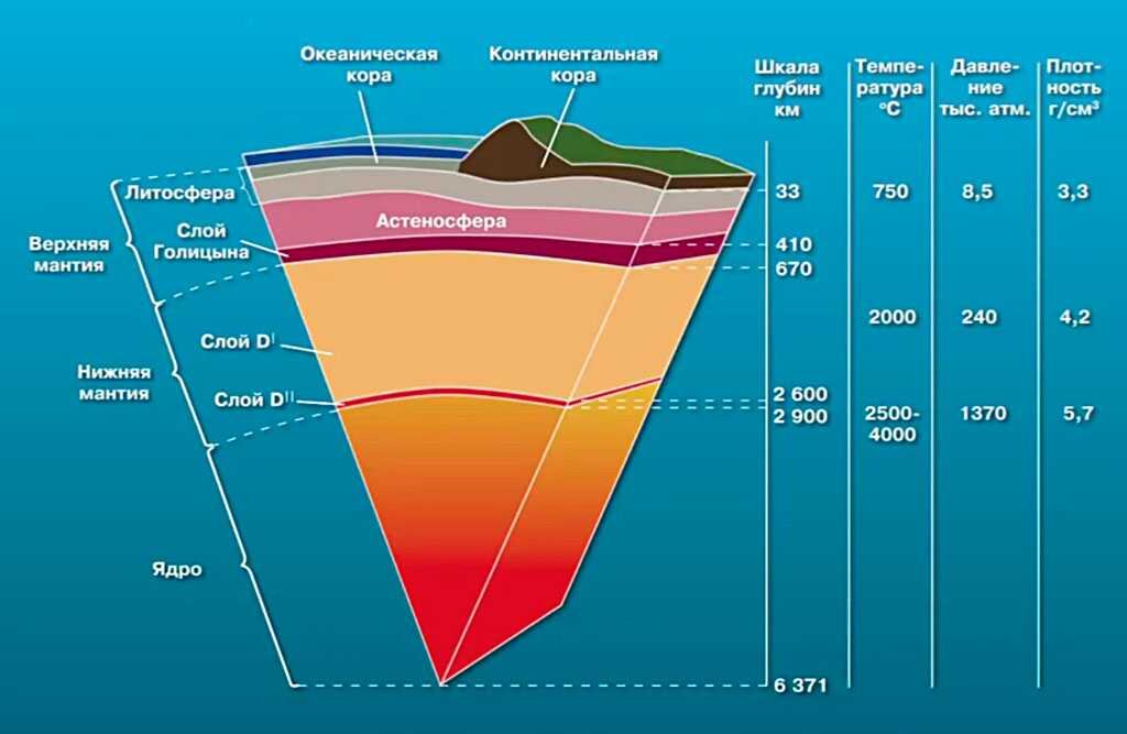 Внутреннее строение Земли. 