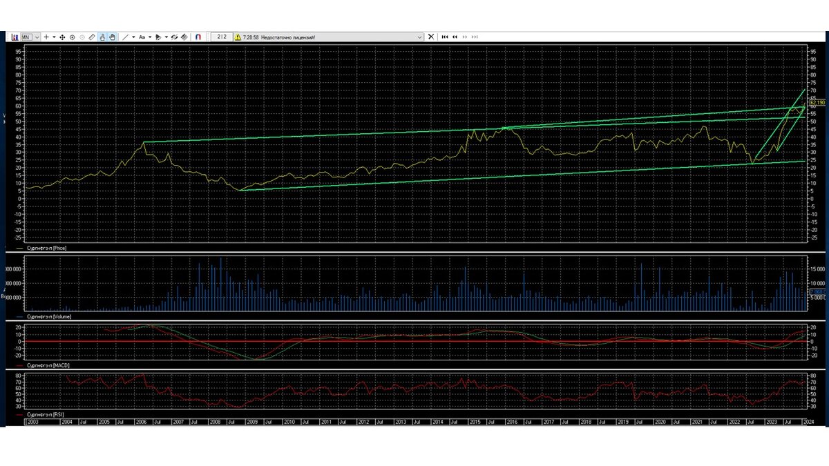 Положительные результаты отчета РСБУ в движение акции Сургутнефтегаз (п ...