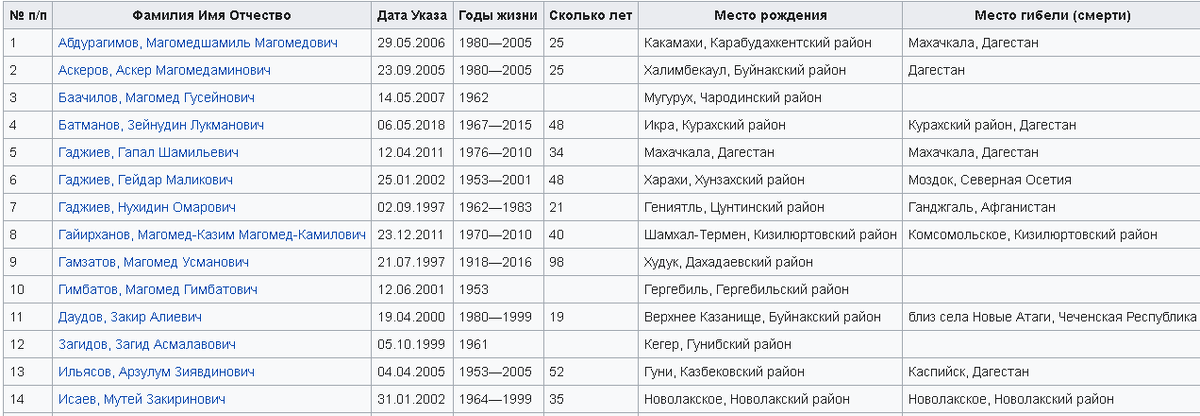 Список Героев Российской Федерации (Дагестан)