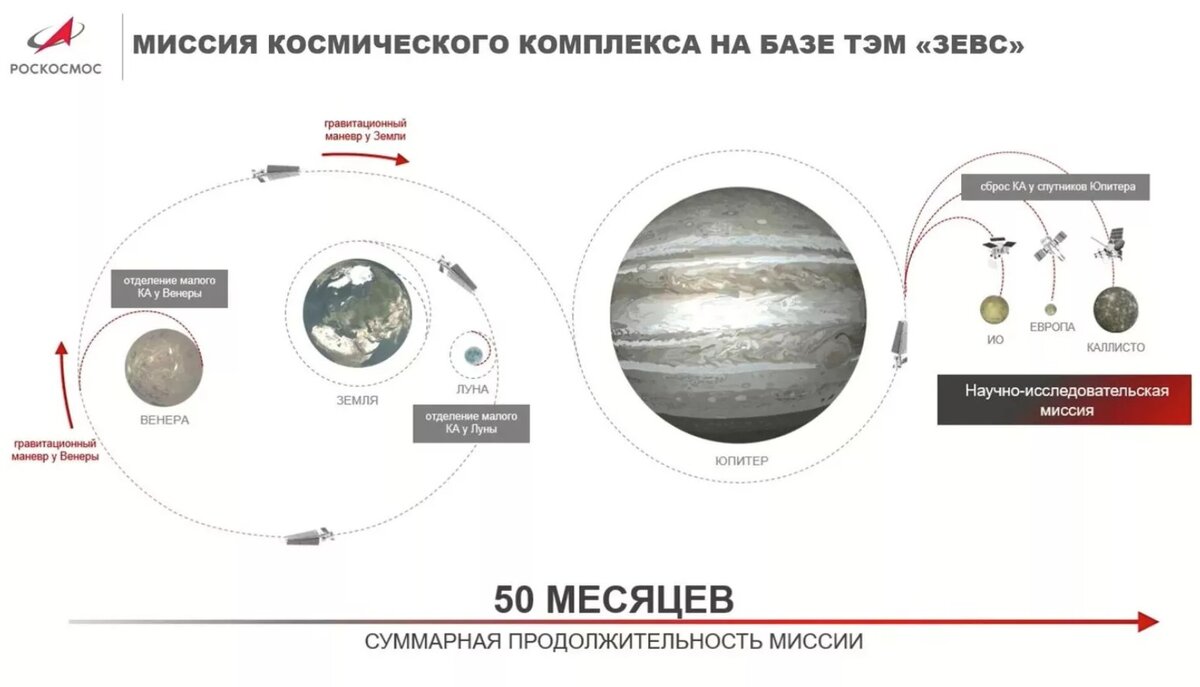 В первый полет (2030 год) «Зевс» отправится покорять Луну, Венеру, Юпитер и его систему спутников - Роскосмос.