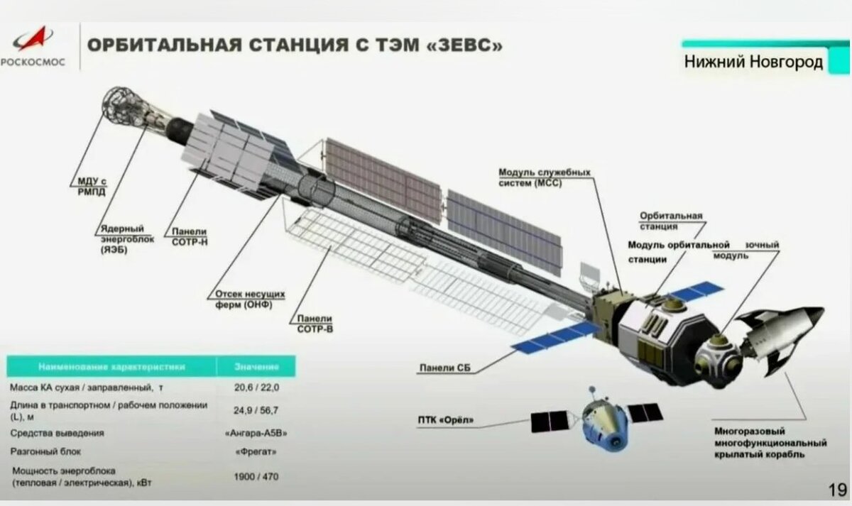 Перемещать орбитальные станции...