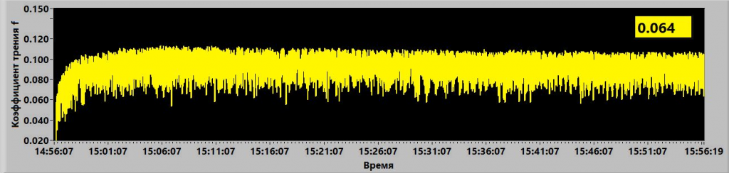 Примеры графиков изменения коэффициента трения в процессе триботехнических испытаний