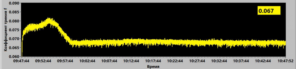 Примеры графиков изменения коэффициента трения в процессе триботехничсеких испытаний