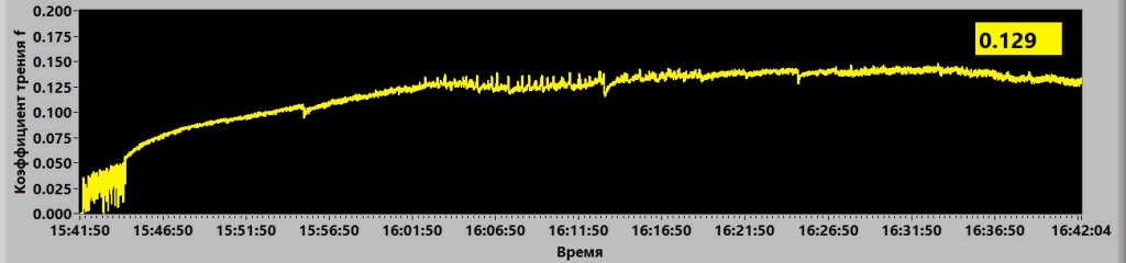 Примеры графиков изменения коэффициента трения в процессе триботехничсеких испытаний