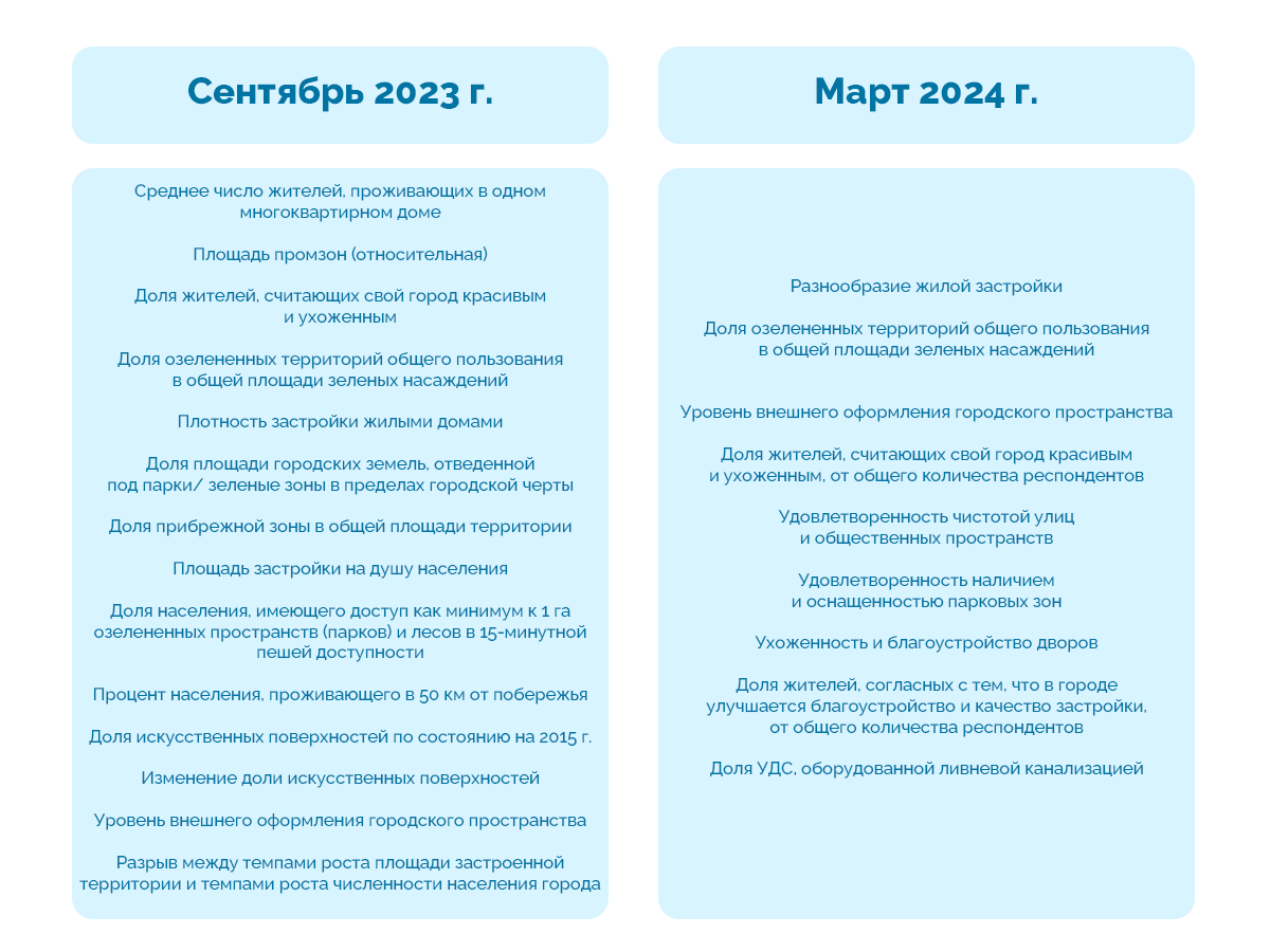 ТОП самых благоустроенных городов России: изменения за полгода | Единая  среда | Дзен