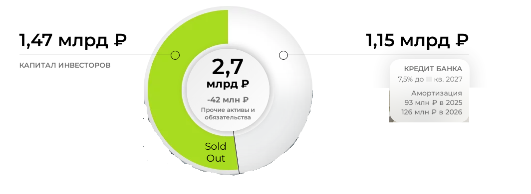 взято с сайта https://parus.properties/funds/ozon