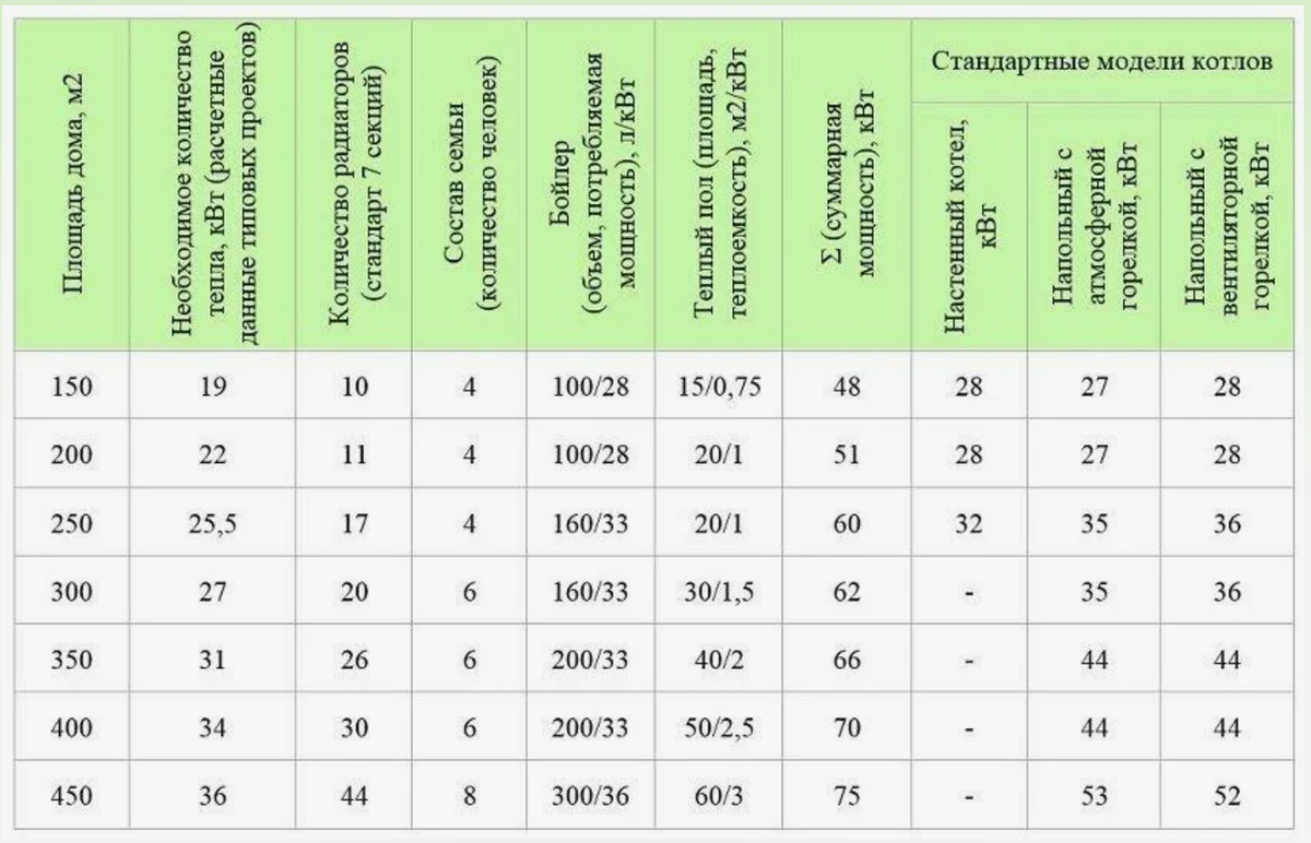 Котел площадь. Как рассчитать мощность котла для отопления частного дома по площади. Как рассчитать мощность газового котла для отопления. Как рассчитать мощность котла для отопления частного дома. Как рассчитать мощность газового котла для отопления дома.