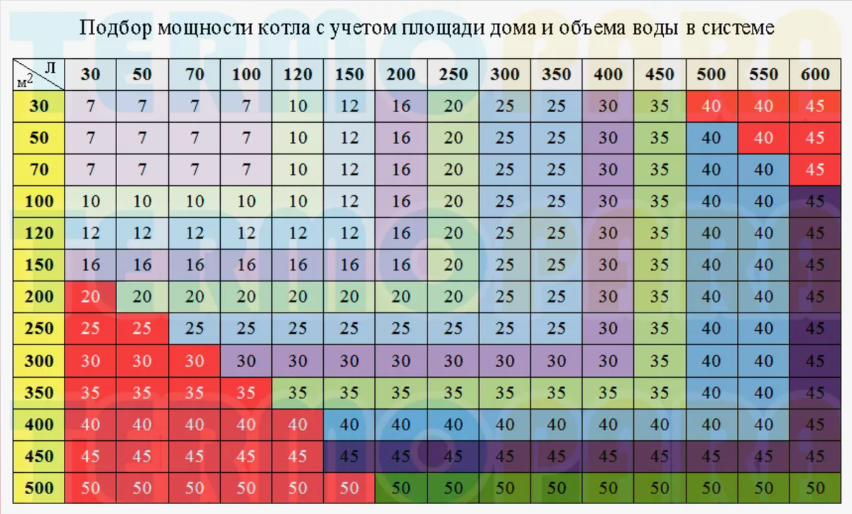 Рассчитать газовый котел для отопления. Как рассчитать котел для отопления. Как рассчитать мощность отопительного котла. Как выбрать мощность котла отопления. Как рассчитать мощность котла для отопления.