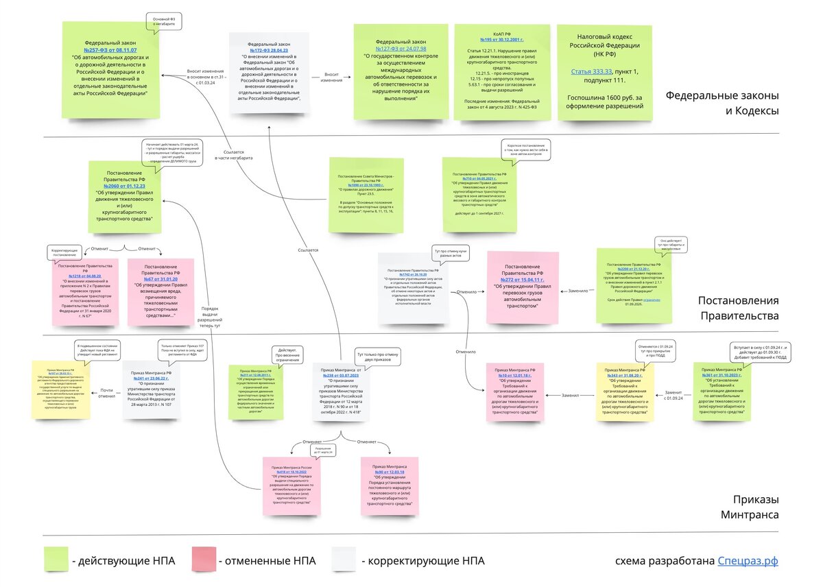 Схема нормативных правовых актов для перевозок негабарита. Доступна в высоком разрешении по адресу https://spcrz.ru/npa.pdf