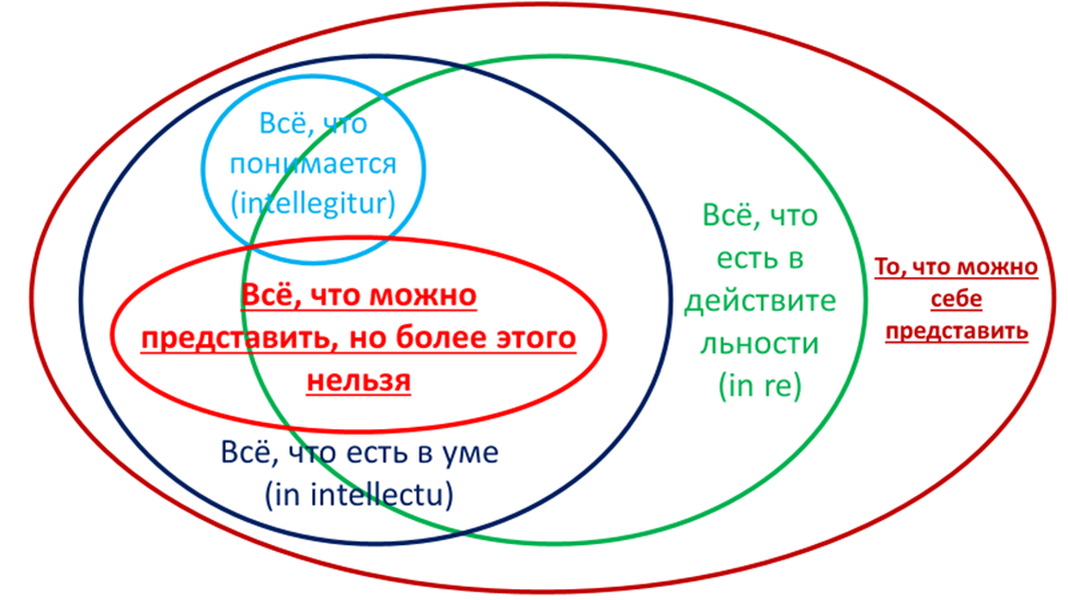 Все что можно представить существует