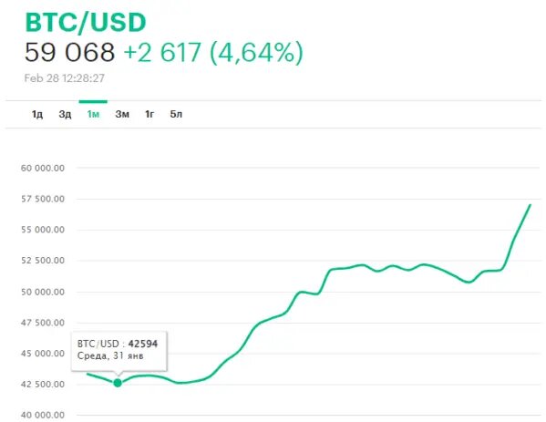 Покупка биткоина в России