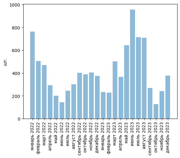 Источники (здесь и далее): Росстат, ФТС, UN Comtrade, расчёты Агроан