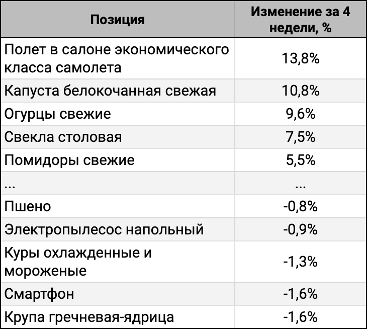 ТОП-5 лидеров и аутсайдеров за 4 недели.