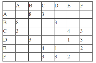 Впишите правильный ответ. Между населёнными пунктами A, B, C, D, E, F построены дороги, протяжённость которых приведена в таблице.