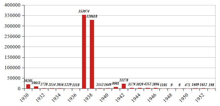 Рисунок 1. Консенсусные данные о приговоренных к вмн 1930-1953.