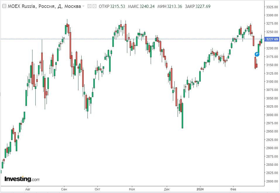 Изменение индекса ММВБ в дневном разрезе на 28.02.24. Данные взяты из открытых источников для целей иллюстрации.