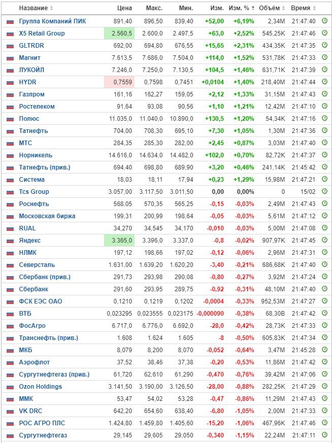 Изменение цены акций на ММВБ на 28.02.24. Данные взяты из открытых источников для целей иллюстрации.