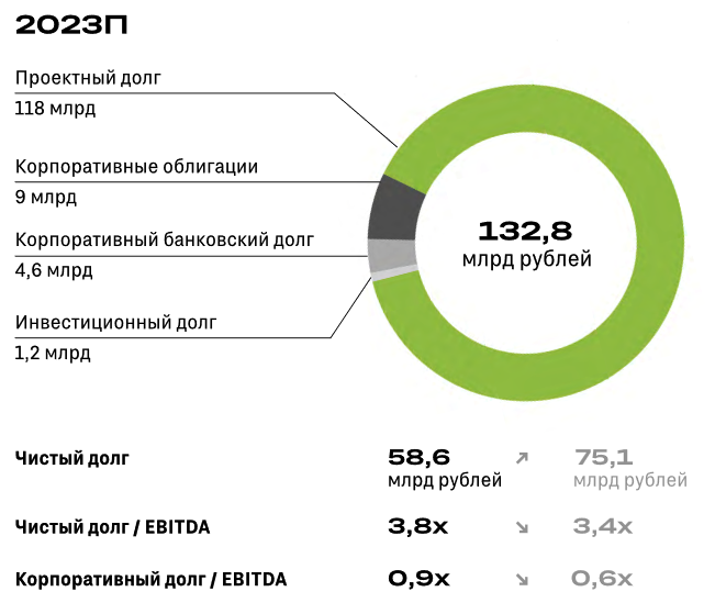 Долговая нагрузка Брусники. Источник: презентация компании для инвесторов