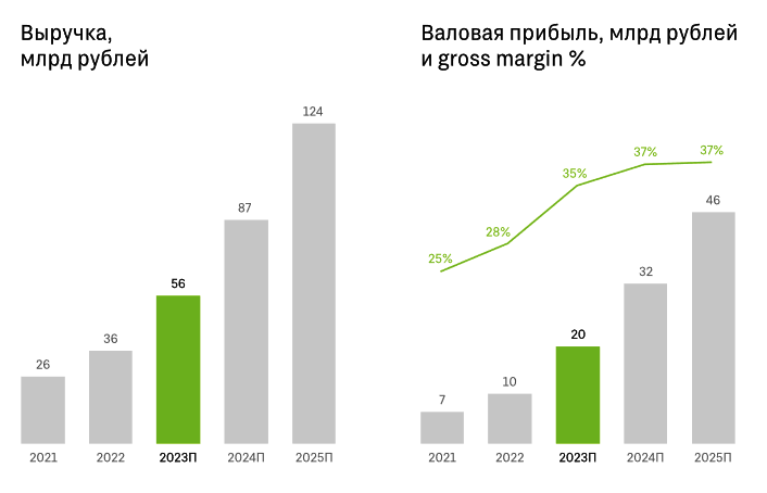 Облигации брусника