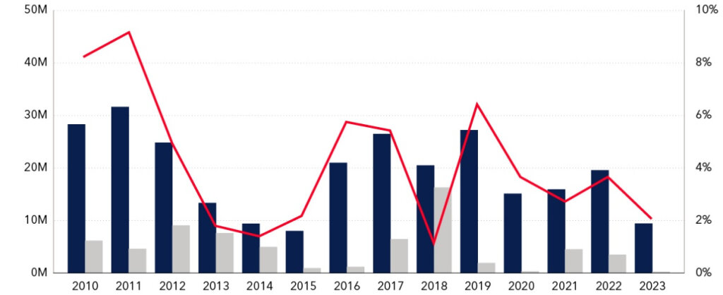 Динамика потенциала мирового танкерного флота, двт (млн тонн), % / Фото: S&P  📷
