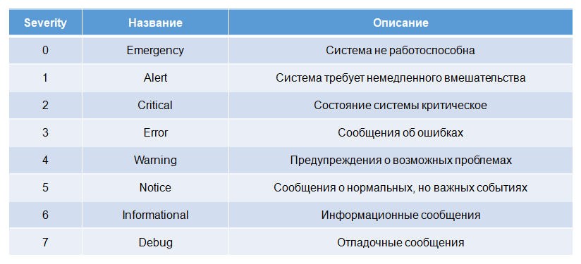 Уровни важности сообщений (severity)