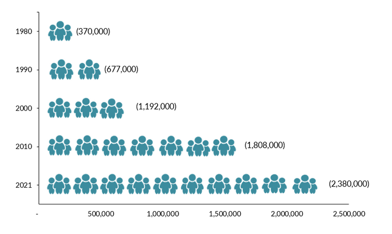Динамика китайской миграции в США. Источники: Данные обследований американского сообщества Бюро переписи населения США за 2010 и 2021 годы (ACS) и переписей 1980, 1990 и 2000 годов, проводимых раз в десять лет