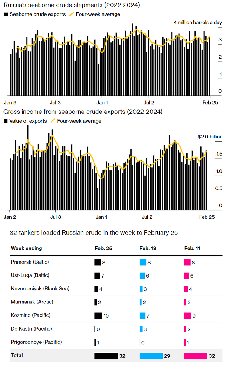 Сегодня в выпуске:  — Как там наша инфляция? — Пелося и совпадения — Наши поставки сырой нефти снова того. Растут. — Дом за 1,2 млн $ Доброе утро, всем привет. 29 февраля. Раз в 4 года бывает.-5