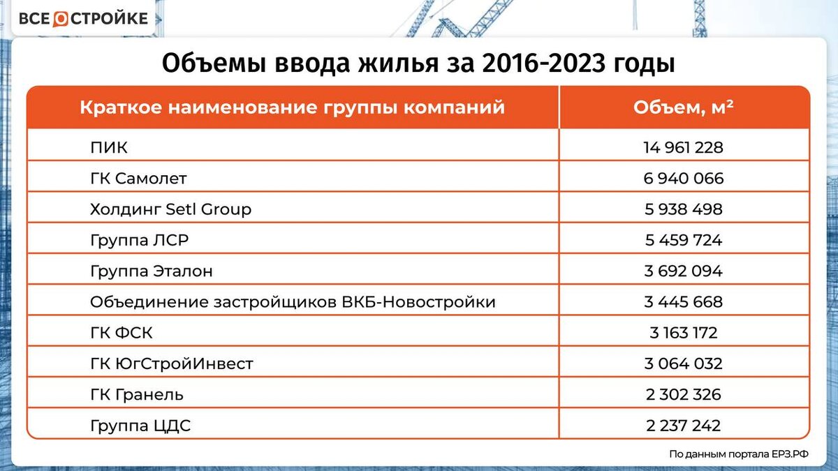 На ПИКе держится жилищная отрасль России — за последние 8 лет застройщик  ввёл в эксплуатацию 14,9 млн квадратных метров жилья | Всё о стройке | Дзен