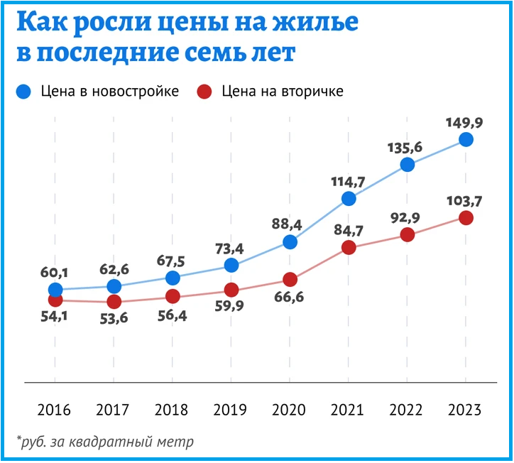 Рост цен на квартиры за последние годы