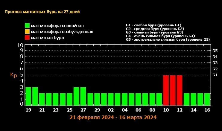 Магнитные бури в феврале 2024г в екатеринбурге