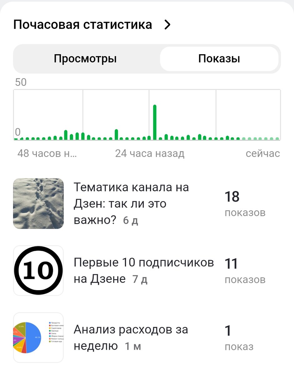 Скрин из сегодня. Всплеск по показам был ранее, жаль не сделала скрин. Здесь тоже показатель значительно выше, раньше такого не было. 