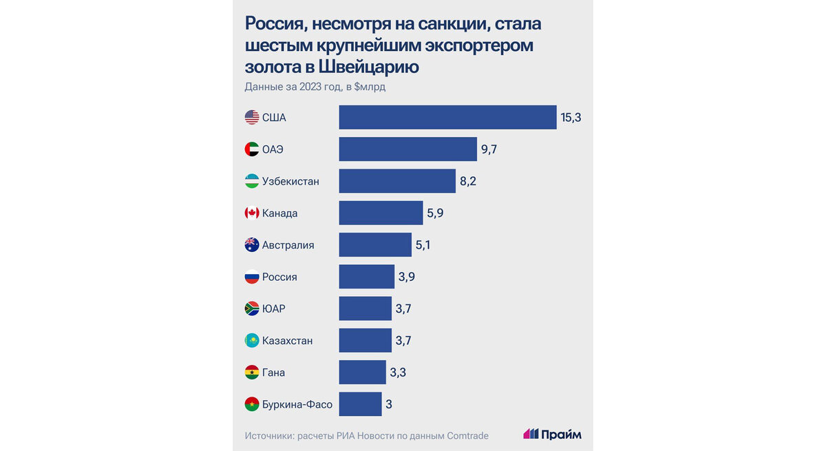 данные по поставкам золота