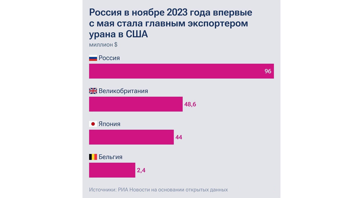 данные по поставкам урана