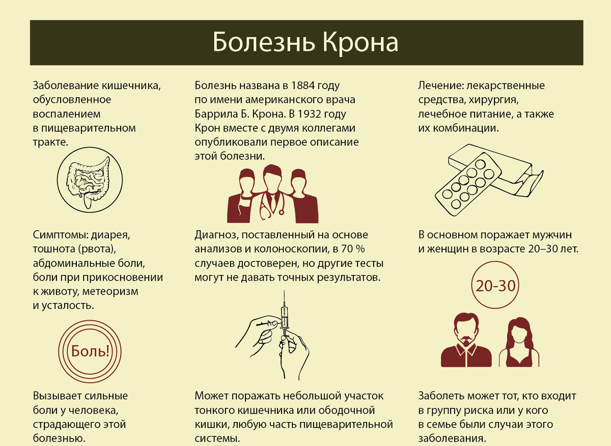 Редкое, но опасное заболевание ЖКТ: что такое болезнь Крона? | ВИТАПРОФ |  Дзен