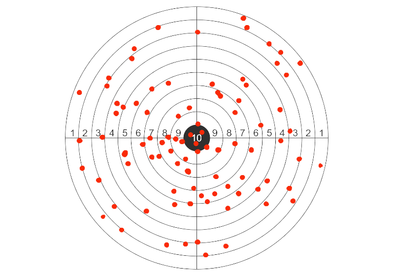 Усредненное значение всех попаданий близко к нулю (цент мишени)