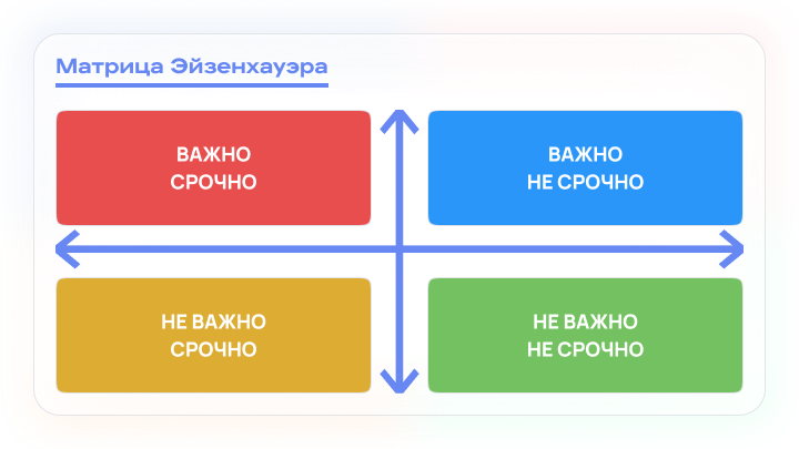 Взято из источника: https://weeek.net/ru/blog/matrica-ejzenhauera
