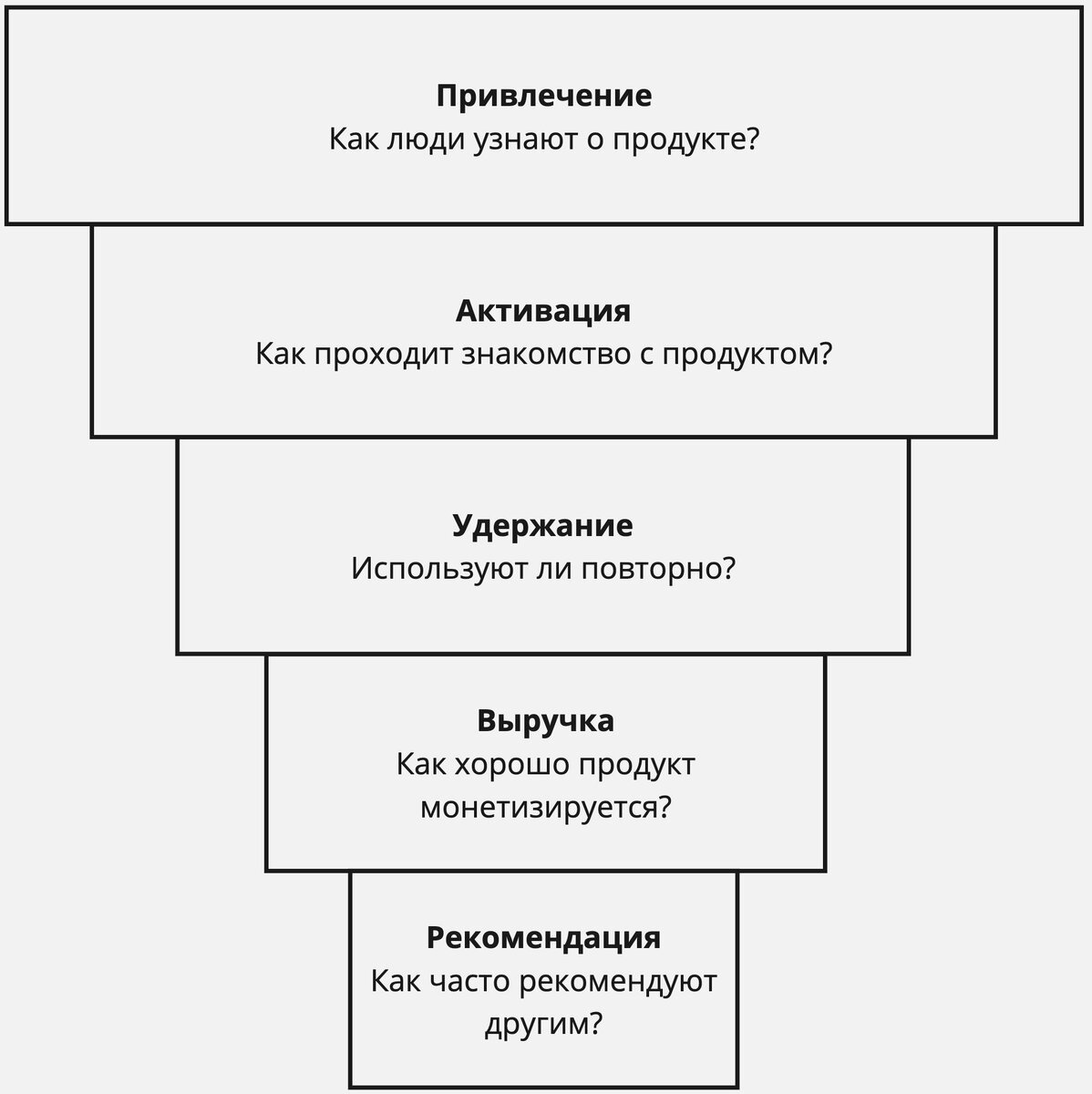 Анализ и оптимизация маркетинговой стратегии с AARRR | STIK - Бизнес в  онлайне | Дзен