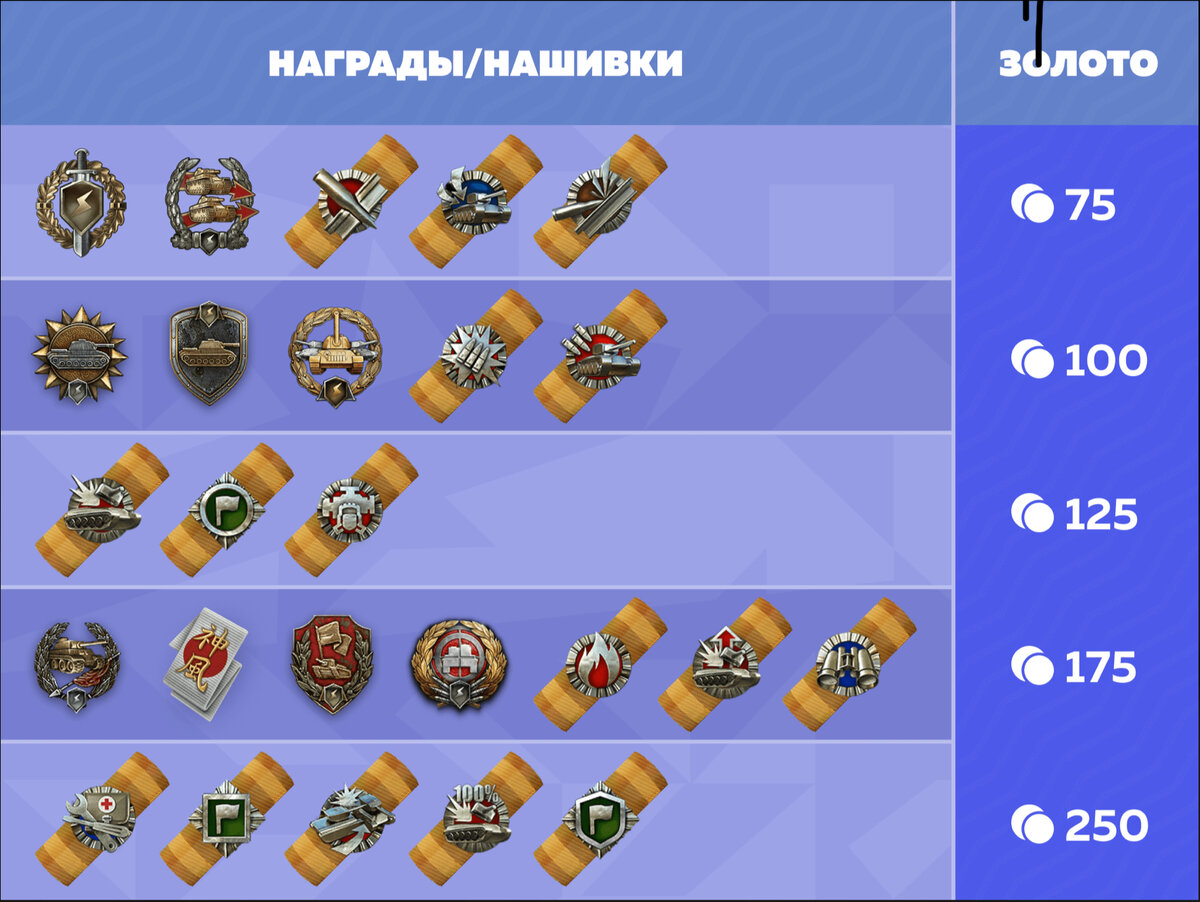 Вот такая вот таблица наград 