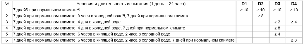 1) - окончательная водостойкость клеевого шва достигается спустя 7 суток после склеивания 2) - (23±2) °С - температура, 65±5 % - относительная влажность воздуха 3) - вода должна иметь температуру 20±2 °С 