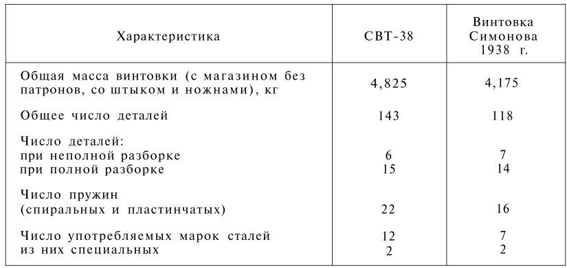 Некоторые данные СВТ и СВС (Болотин).