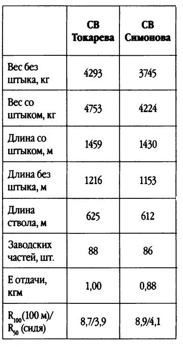 Некоторые данные СВИ и СВС (Чумак).